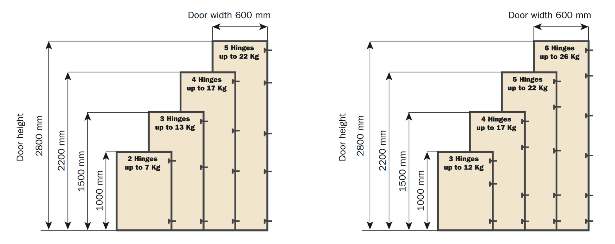 Number of hinges required to door dimension and weight